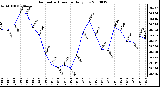 Milwaukee Weather Barometric Pressure Daily Low