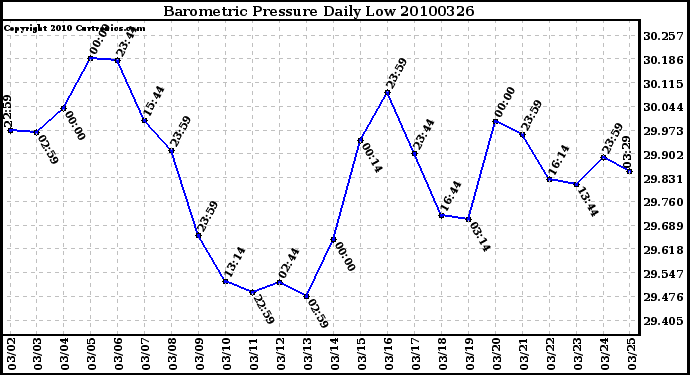 Milwaukee Weather Barometric Pressure Daily Low