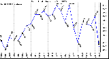 Milwaukee Weather Wind Chill Daily Low