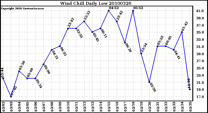 Milwaukee Weather Wind Chill Daily Low