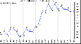 Milwaukee Weather Wind Chill (Last 24 Hours)