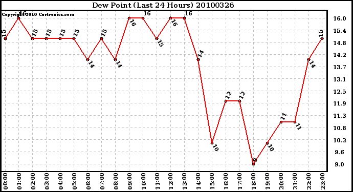 Milwaukee Weather Dew Point (Last 24 Hours)