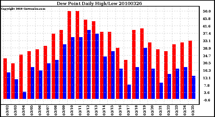 Milwaukee Weather Dew Point Daily High/Low