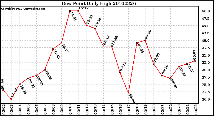 Milwaukee Weather Dew Point Daily High