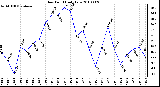 Milwaukee Weather Dew Point Daily Low