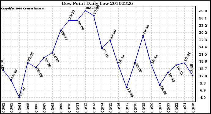 Milwaukee Weather Dew Point Daily Low