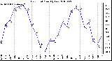 Milwaukee Weather Dew Point Monthly Low