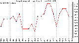 Milwaukee Weather Evapotranspiration per Day (Inches)