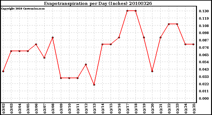 Milwaukee Weather Evapotranspiration per Day (Inches)