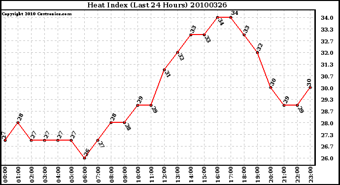 Milwaukee Weather Heat Index (Last 24 Hours)