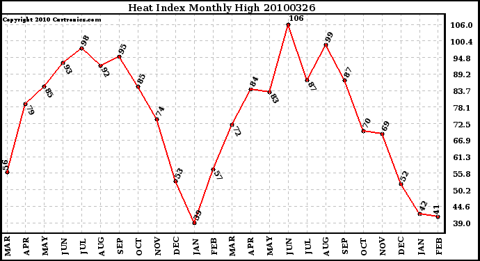 Milwaukee Weather Heat Index Monthly High