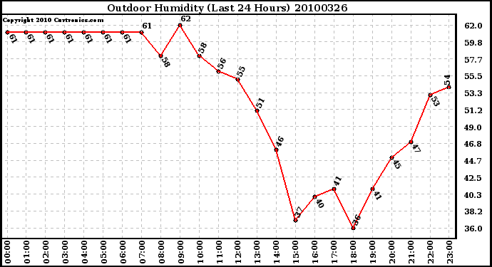 Milwaukee Weather Outdoor Humidity (Last 24 Hours)