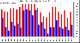 Milwaukee Weather Outdoor Humidity Daily High/Low