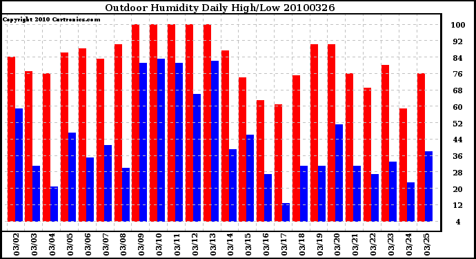 Milwaukee Weather Outdoor Humidity Daily High/Low