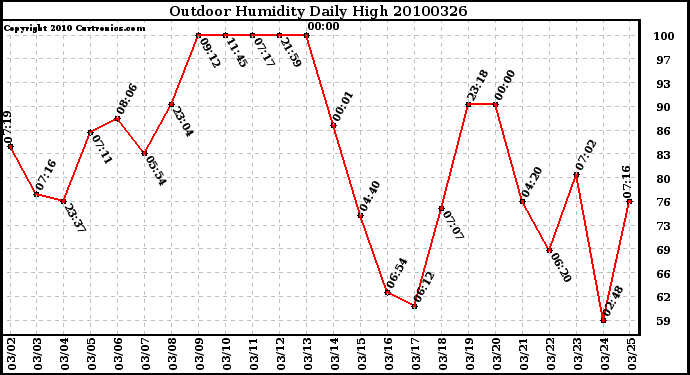 Milwaukee Weather Outdoor Humidity Daily High