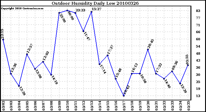 Milwaukee Weather Outdoor Humidity Daily Low