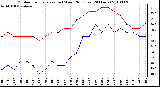 Milwaukee Weather Outdoor Temperature (vs) Wind Chill (Last 24 Hours)