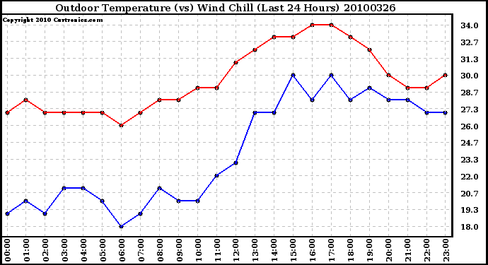 Milwaukee Weather Outdoor Temperature (vs) Wind Chill (Last 24 Hours)