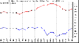 Milwaukee Weather Outdoor Temperature (vs) Dew Point (Last 24 Hours)