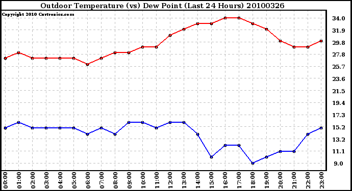 Milwaukee Weather Outdoor Temperature (vs) Dew Point (Last 24 Hours)