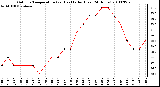 Milwaukee Weather Outdoor Temperature (vs) Heat Index (Last 24 Hours)