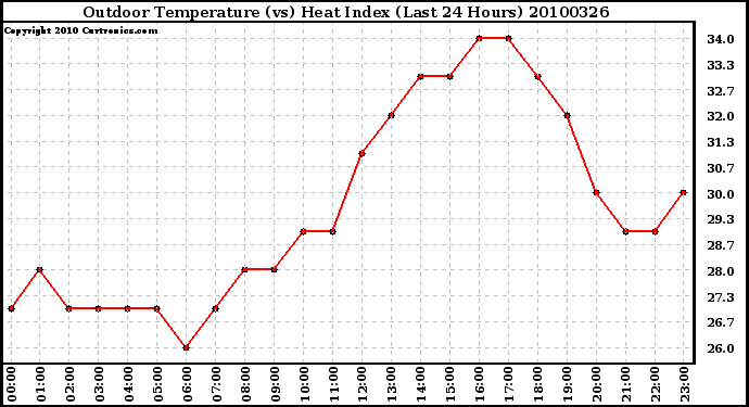 Milwaukee Weather Outdoor Temperature (vs) Heat Index (Last 24 Hours)