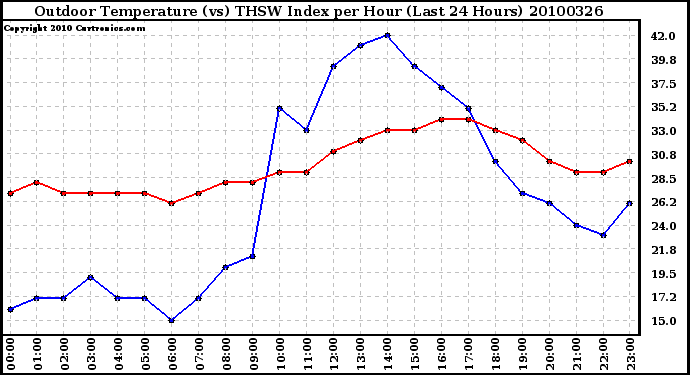 Milwaukee Weather Outdoor Temperature (vs) THSW Index per Hour (Last 24 Hours)