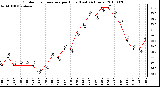 Milwaukee Weather Outdoor Temperature per Hour (Last 24 Hours)