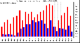 Milwaukee Weather Outdoor Temperature Daily High/Low