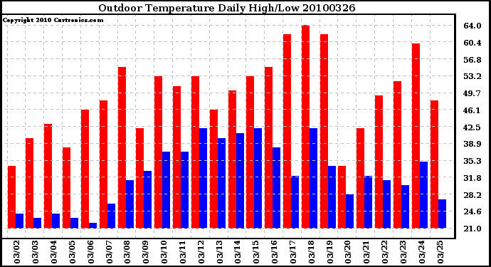 Milwaukee Weather Outdoor Temperature Daily High/Low