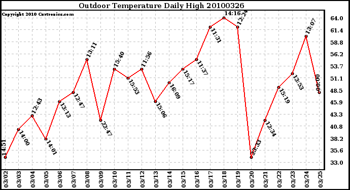 Milwaukee Weather Outdoor Temperature Daily High