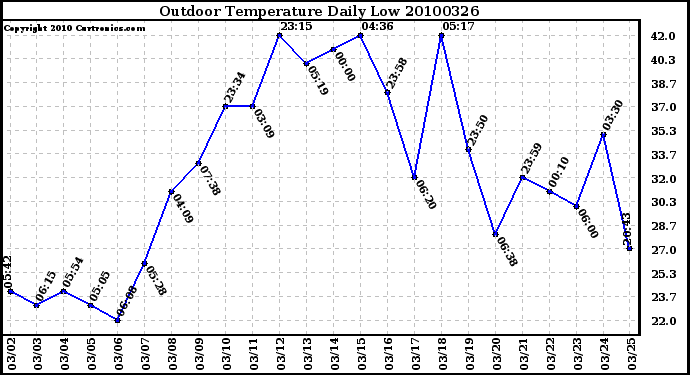 Milwaukee Weather Outdoor Temperature Daily Low