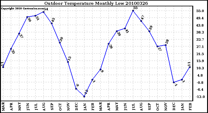 Milwaukee Weather Outdoor Temperature Monthly Low