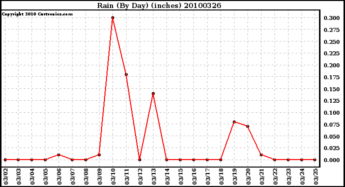 Milwaukee Weather Rain (By Day) (inches)