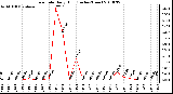 Milwaukee Weather Rain Rate Daily High (Inches/Hour)