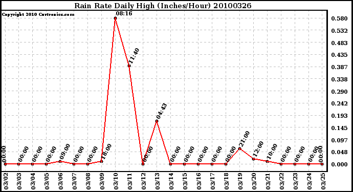 Milwaukee Weather Rain Rate Daily High (Inches/Hour)