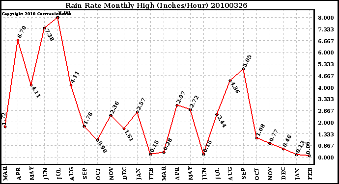 Milwaukee Weather Rain Rate Monthly High (Inches/Hour)