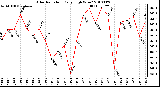 Milwaukee Weather Solar Radiation Daily High W/m2