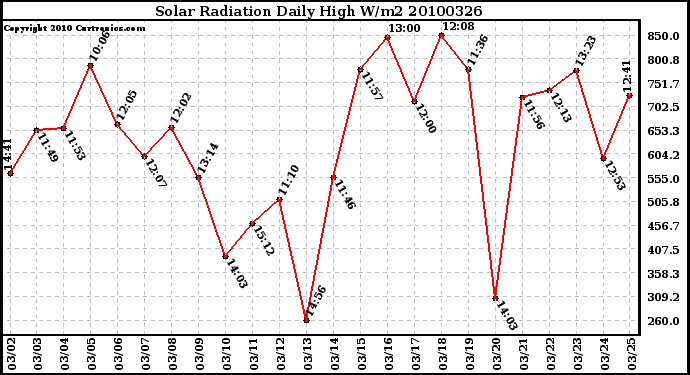 Milwaukee Weather Solar Radiation Daily High W/m2