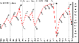 Milwaukee Weather THSW Index Daily High (F)