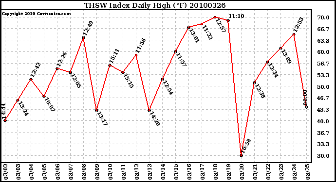 Milwaukee Weather THSW Index Daily High (F)