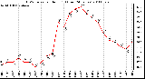 Milwaukee Weather THSW Index per Hour (F) (Last 24 Hours)