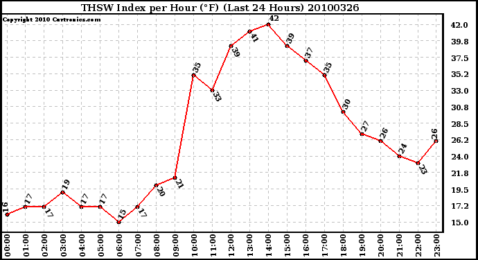 Milwaukee Weather THSW Index per Hour (F) (Last 24 Hours)