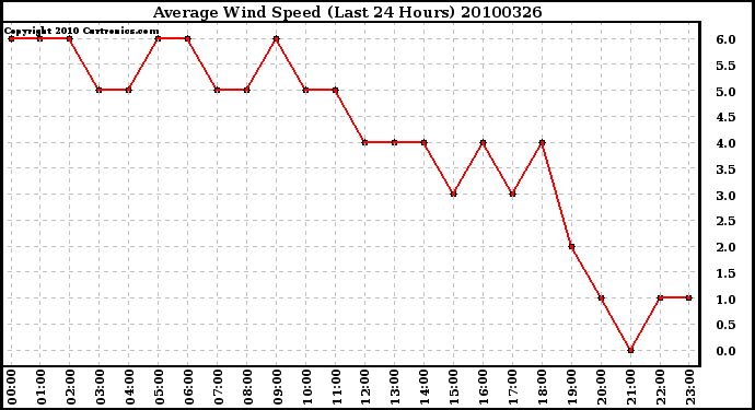 Milwaukee Weather Average Wind Speed (Last 24 Hours)