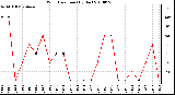 Milwaukee Weather Wind Direction (By Day)