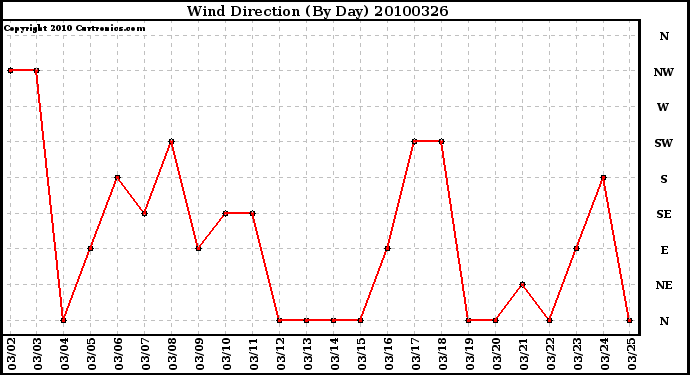 Milwaukee Weather Wind Direction (By Day)