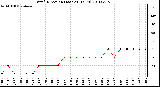 Milwaukee Weather Wind Direction (Last 24 Hours)