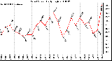 Milwaukee Weather Wind Speed Daily High