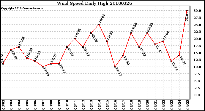 Milwaukee Weather Wind Speed Daily High