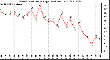 Milwaukee Weather Wind Speed Hourly High (Last 24 Hours)